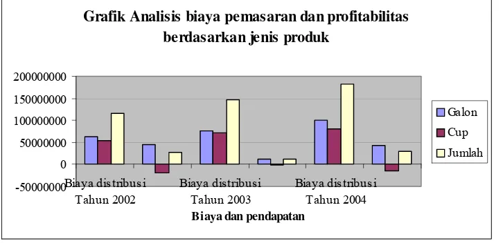 Grafik Analisis biaya pemasaran dan profitabilitas 