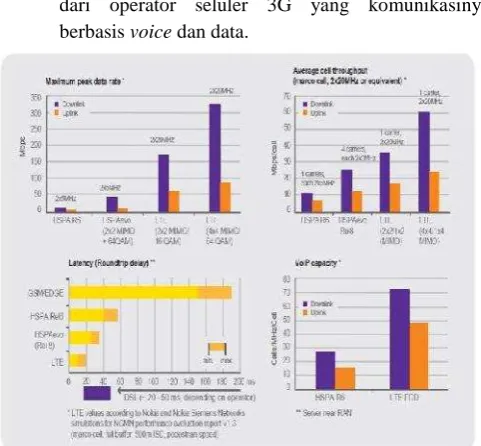 Gambar 3. Perbandingan LTE dengan metode akseslainnya [10].