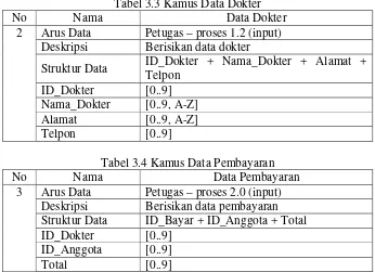 Tabel 3.3 Kamus Data Dokter 