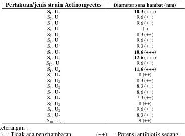 Gambar 1. Diameter zona hambat isolat Actinomycetes strain A-J, umur 2  minggu (a) dan 3 minggu (b) terhadap bakteri Escherichia coli multiresisten 