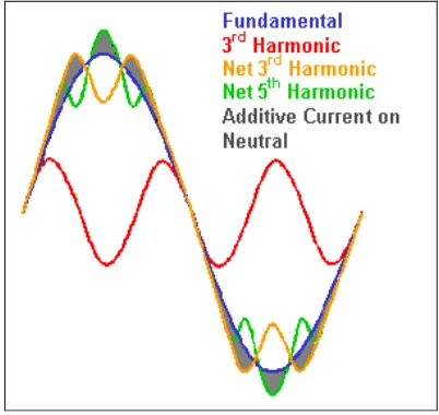 Figure 3.0: Types of Harmonic 