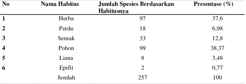 Tabel 1 Persentase jumlah spesies yang digunakan masyarakat berdasarkan     habitus 