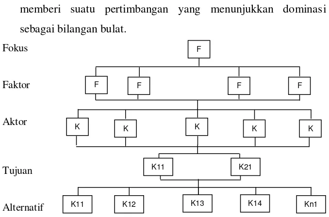 Gambar 3. Struktur Hirarki Lengkap 