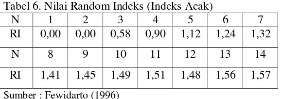 Tabel 6. Nilai Random Indeks (Indeks Acak) 