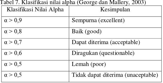 Tabel 7. Klasifikasi nilai alpha (George dan Mallery, 2003) 