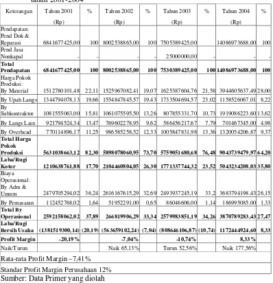 Tabel 2 Profit Margin PT Dok dan Perkapalan Kodja Bahari Cabang Semarang  tahun 2001-2004 