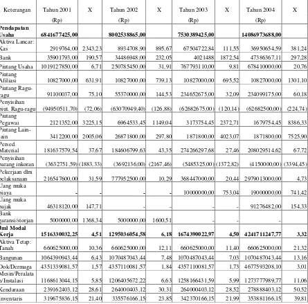 Tabel 3  Turnover of Operating Assets PT Dok dan Perkapalan Kodja Bahari   Cabang Semarang tahun 2001-2004  