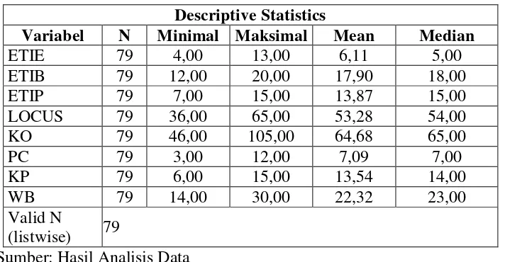 Tabel 4.4 Hasil Uji Statistik Deskriptif 