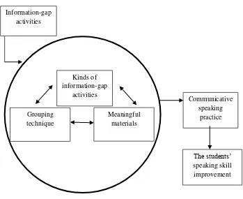 Figure I: The conceptual framework of the research 
