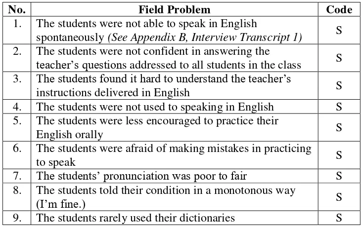 Table 1: Field Problems in the English Teaching and Learning Process in VIII E SMP Negeri 1 Muntilan Year 2015/2016 