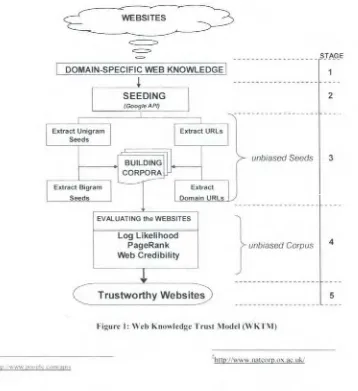 Figure I: Web Knowledge Trust Model (WKTM) 