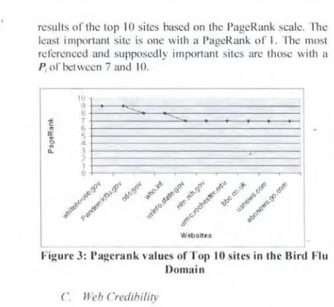 Figure 3: Pagerank values of Top 10 sites in the Bird Flu 