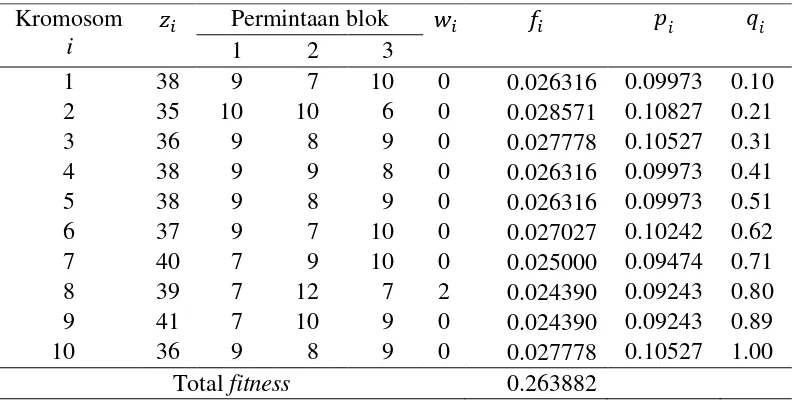 Tabel 3  Nilai fitness dan peluang kumulatif individu pada populasi awal 