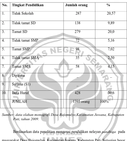 Tabel 3 : Komposisi Nelayan Pandhiga Menurut Tingkat Pendidikan. 
