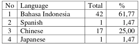 Tabel 2 Comparison among the number of code switching languages; 