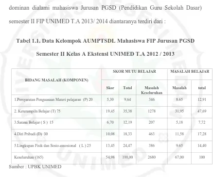 Tabel 1.1. Data Kelompok AUMPTSDL Mahasiswa FIP Jurusan PGSD 