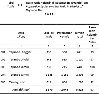 Tabel 3.1 Rasio Jenis Kelamin di Kecamatan Tayando Tam  
