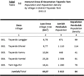 Tabel 3.2 menurut Desa di Kecamatan Tayando Tam 