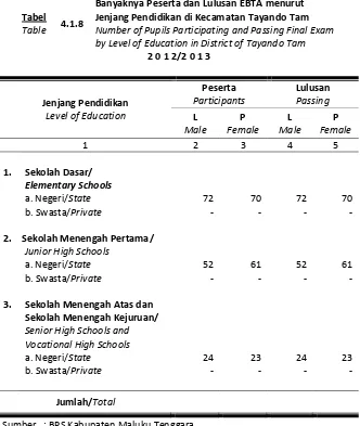 Tabel 4.1.8 Jenjang Pendidikan di Kecamatan Tayando Tam 