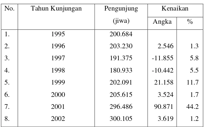 Tabel 04 Jumlah Pengunjung Obyek Wisata Purwahamba Indah 