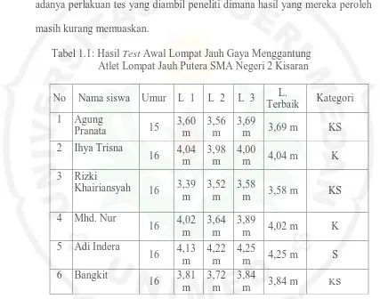 Tabel 1.2: Standar Prestasi Lompat Jauh yang disarankan (meter) (Gerry A. Carr 2003:159)  