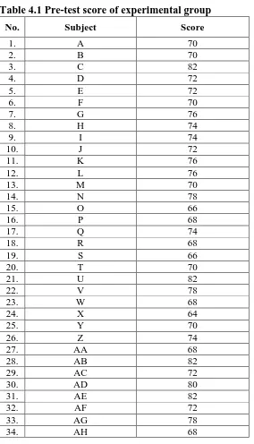 Table 4.1 Pre-test score of experimental group 