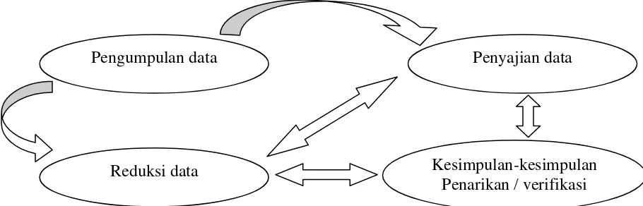 Gambar 1. Komponen analisis data model interaktif 