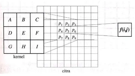 Gambar 2.14 Matriks Citra dan Kernel Sebelum Konvolusi