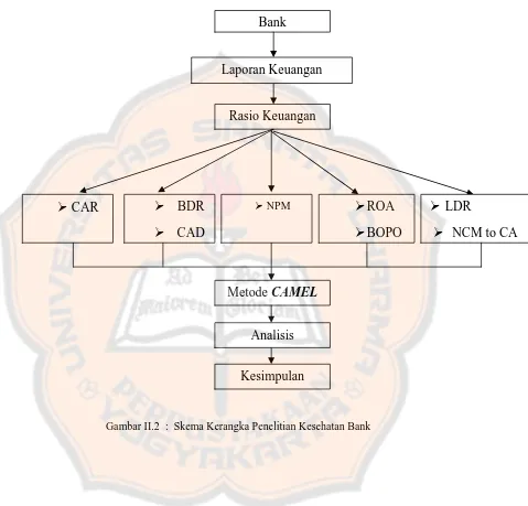 Gambar II.2 :  Skema Kerangka Penelitian Kesehatan Bank