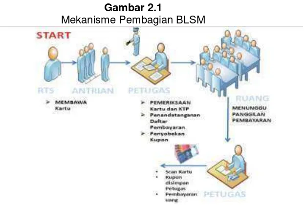 Gambar 2.1 Mekanisme Pembagian BLSM 