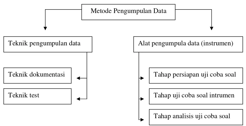 Gambar 3.1. Bagan metode pengumpulan data 