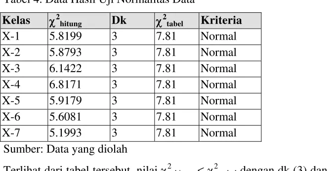 Tabel 4. Data Hasil Uji Normalitas Data 