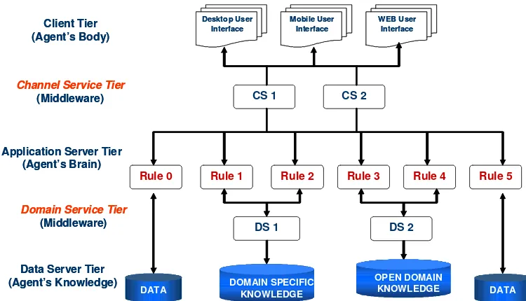 Fig.  1:  N-tiered Architecture with addition Channel  Service Tier and Domain Service Tier 