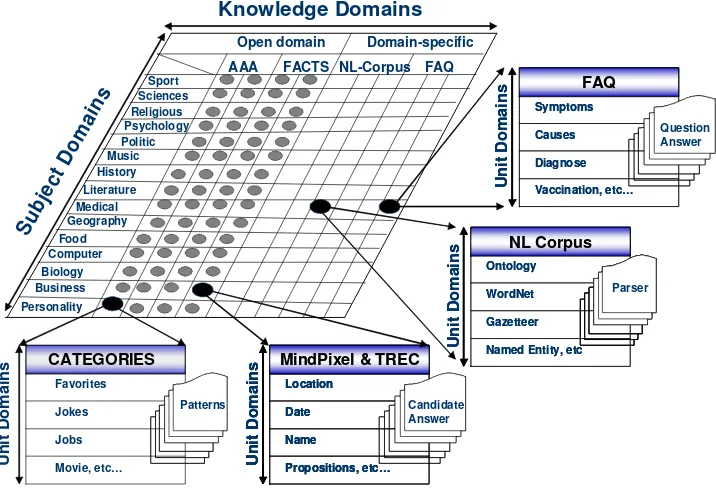 Fig.  6:  Domain Knowledge Matrix Model (DKMM) 