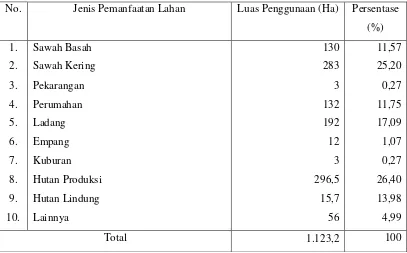 Tabel 10. Pemanfaatan Lahan di Desa Karyasari, Kecamatan Leuwiliang, Kabupaten Bogor 