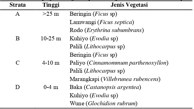 Tabel 3. Beberapa jenis vegetasi pada setiap strata di habitat hutan primer 