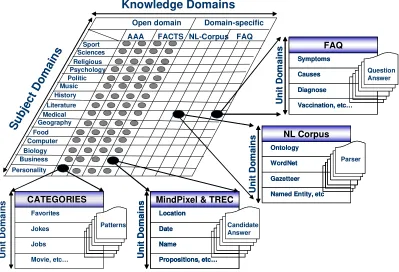 Figure 1: Domain Knowledge Matrix Model (DKMM) 