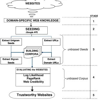 Figure 2: Web Knowledge Trust Model (WKTM) 