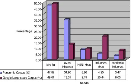 Figure 3: Comparing distribution of seed words 