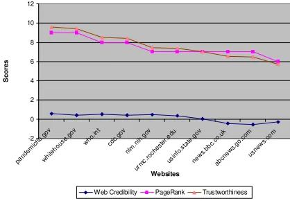 Figure 5: Comparing Trustworthiness of Top 10 Websites related to the Bird Flu Domain  