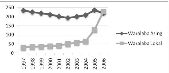 Gambar 1. Grafik pertumbuhan Franchise Asing dan Lokal di Indonesia (Sukandar, 2007) 