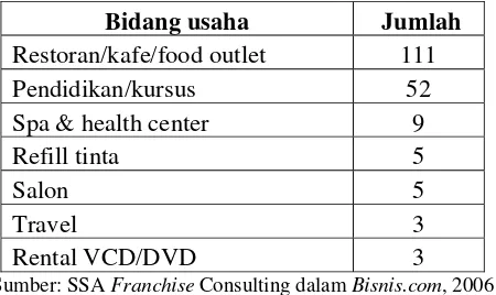 Tabel 2. Jumlah Waralaba di Indonesia menurut bidang usahanya 