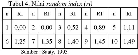Tabel 4. Nilai random index (ri) 