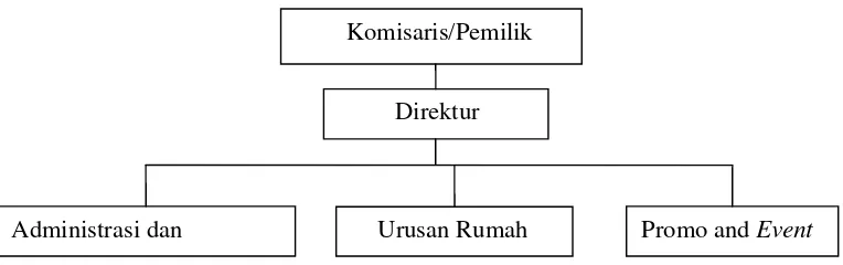 Gambar 5. Struktur Organisasi LPM Chic’s Jakarta Timur 