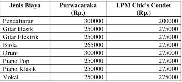 Tabel 5. Perbandingan Biaya Pendidikan LPM Chic’s dengan Sekolah Musik Purwacaraka 