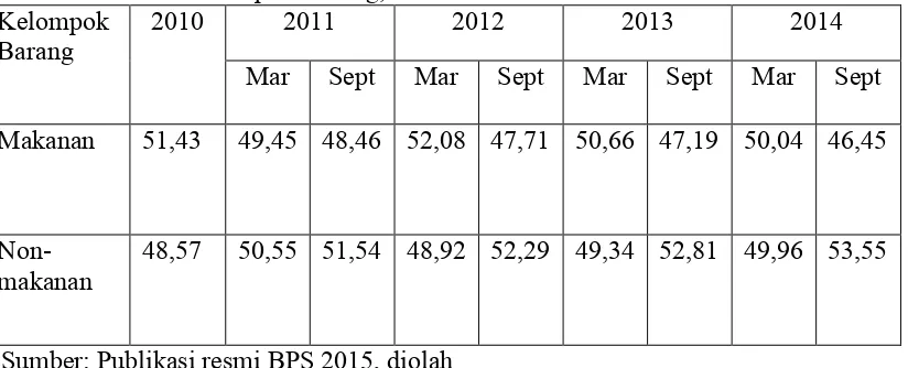 Tabel 1.1 Persentase pengeluaran rata-rata perkapita sebulan menurut kelompok  barang, Indonesia 2010-2014 