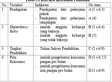 Tabel 3.1 Kisi Kisi Instrumen Penelitian 