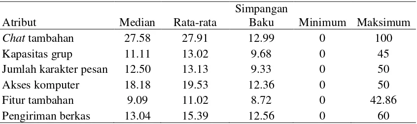 Gambar 5  Boxplot nilai penting relatif (NPR) seluruh responden 