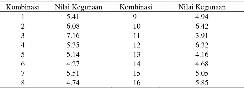 Tabel 4  Nilai kegunaan kombinasi 