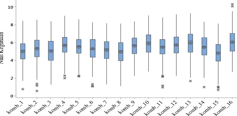 Gambar 6  Boxplot nilai kegunaan masing-masing kombinasi 